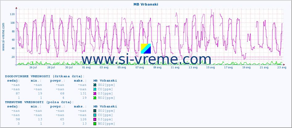 POVPREČJE :: MB Vrbanski :: SO2 | CO | O3 | NO2 :: zadnji mesec / 2 uri.