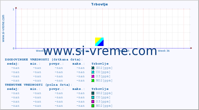 POVPREČJE :: Trbovlje :: SO2 | CO | O3 | NO2 :: zadnji mesec / 2 uri.