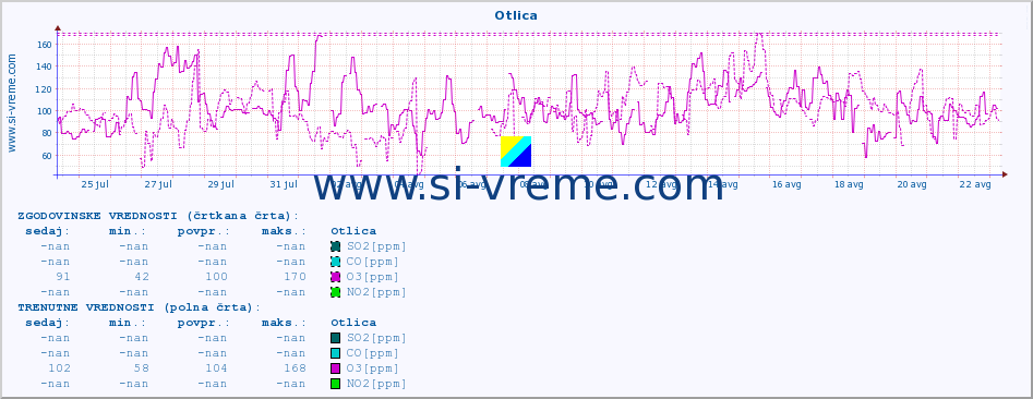POVPREČJE :: Otlica :: SO2 | CO | O3 | NO2 :: zadnji mesec / 2 uri.