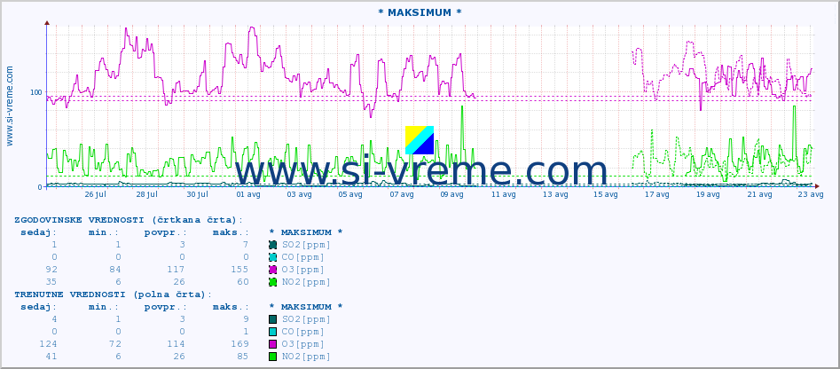 POVPREČJE :: * MAKSIMUM * :: SO2 | CO | O3 | NO2 :: zadnji mesec / 2 uri.