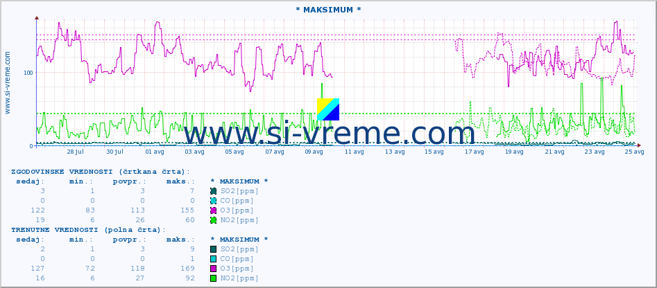 POVPREČJE :: * MAKSIMUM * :: SO2 | CO | O3 | NO2 :: zadnji mesec / 2 uri.