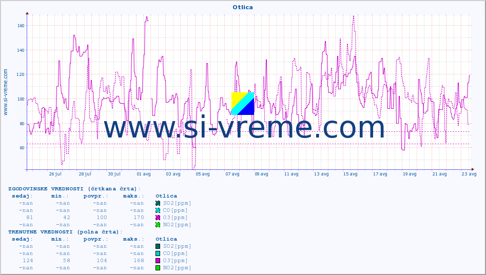 POVPREČJE :: Otlica :: SO2 | CO | O3 | NO2 :: zadnji mesec / 2 uri.