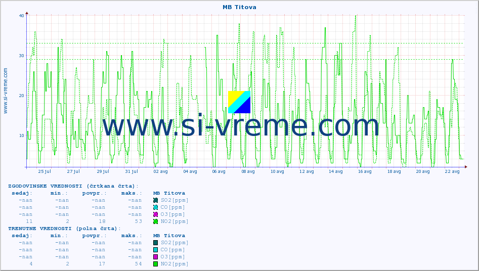 POVPREČJE :: MB Titova :: SO2 | CO | O3 | NO2 :: zadnji mesec / 2 uri.