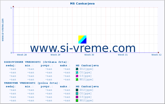 POVPREČJE :: MS Cankarjeva :: SO2 | CO | O3 | NO2 :: zadnji mesec / 2 uri.