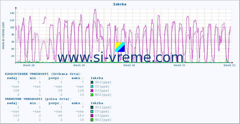 POVPREČJE :: Iskrba :: SO2 | CO | O3 | NO2 :: zadnji mesec / 2 uri.