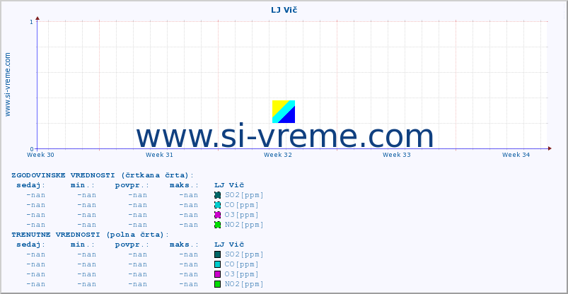 POVPREČJE :: LJ Vič :: SO2 | CO | O3 | NO2 :: zadnji mesec / 2 uri.