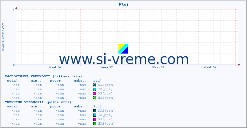 POVPREČJE :: Ptuj :: SO2 | CO | O3 | NO2 :: zadnji mesec / 2 uri.