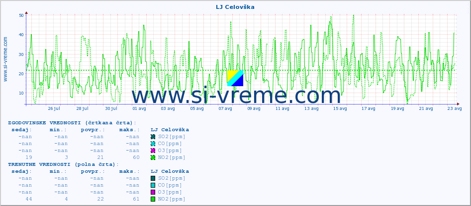 POVPREČJE :: LJ Celovška :: SO2 | CO | O3 | NO2 :: zadnji mesec / 2 uri.