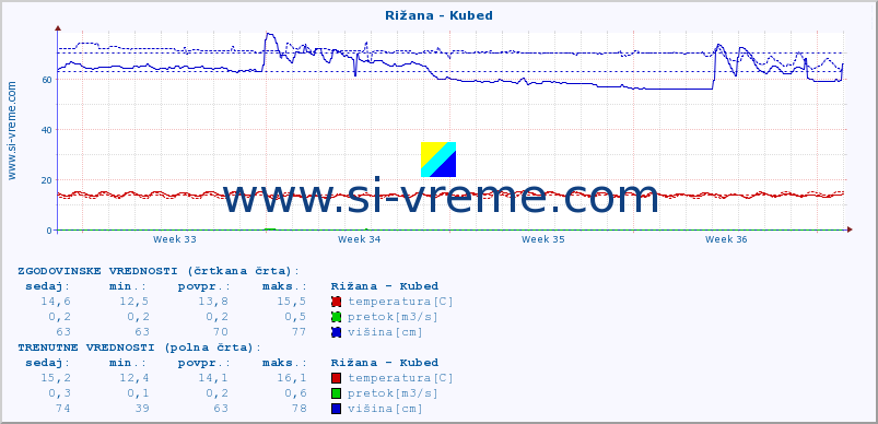 POVPREČJE :: Rižana - Kubed :: temperatura | pretok | višina :: zadnji mesec / 2 uri.