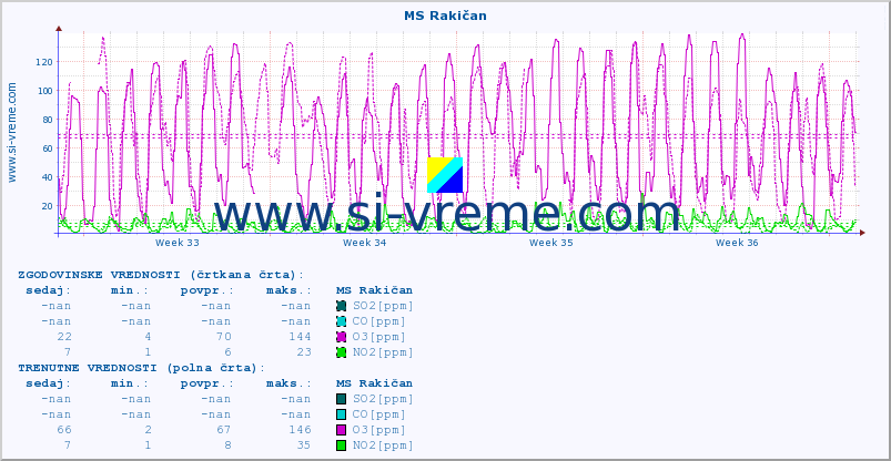 POVPREČJE :: MS Rakičan :: SO2 | CO | O3 | NO2 :: zadnji mesec / 2 uri.