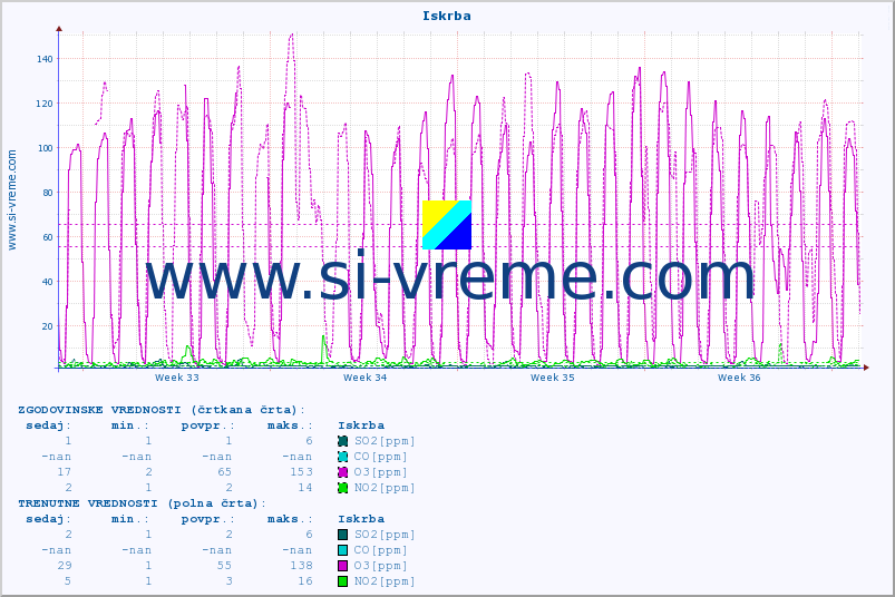 POVPREČJE :: Iskrba :: SO2 | CO | O3 | NO2 :: zadnji mesec / 2 uri.