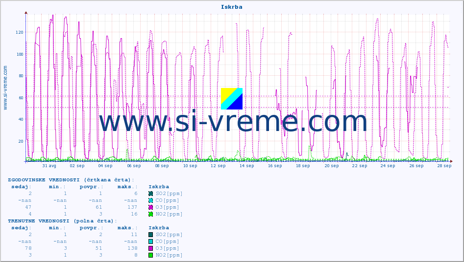 POVPREČJE :: Iskrba :: SO2 | CO | O3 | NO2 :: zadnji mesec / 2 uri.