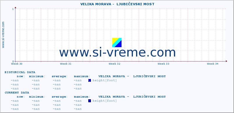  ::  VELIKA MORAVA -  LJUBIČEVSKI MOST :: height |  |  :: last month / 2 hours.