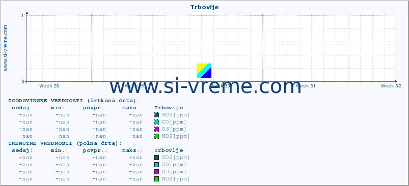 POVPREČJE :: Trbovlje :: SO2 | CO | O3 | NO2 :: zadnji mesec / 2 uri.