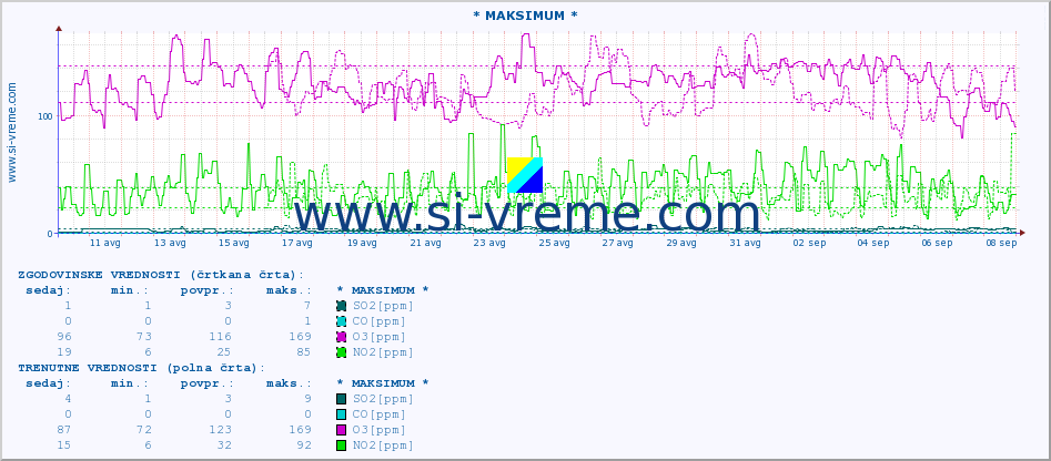 POVPREČJE :: * MAKSIMUM * :: SO2 | CO | O3 | NO2 :: zadnji mesec / 2 uri.