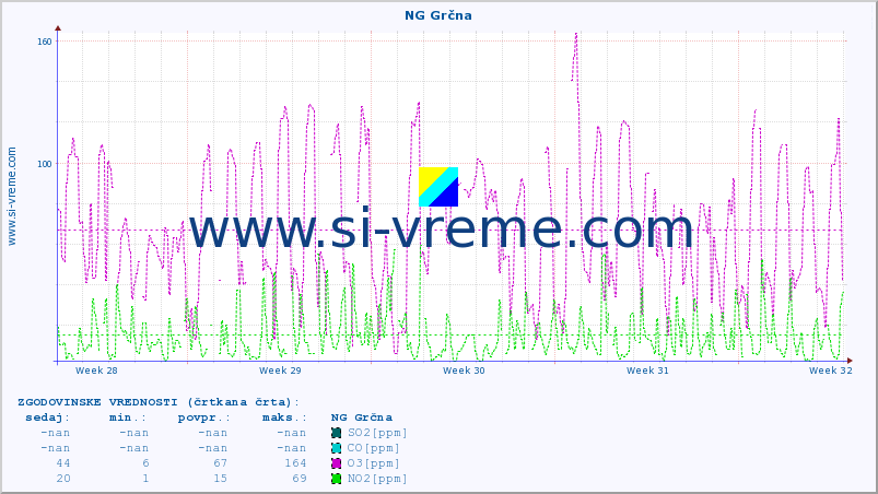 POVPREČJE :: NG Grčna :: SO2 | CO | O3 | NO2 :: zadnji mesec / 2 uri.