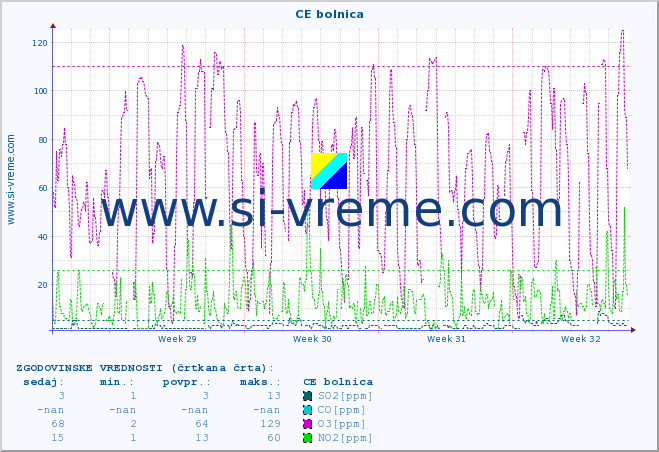 POVPREČJE :: CE bolnica :: SO2 | CO | O3 | NO2 :: zadnji mesec / 2 uri.