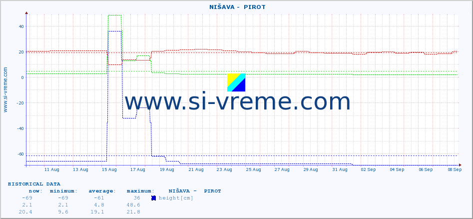  ::  NIŠAVA -  PIROT :: height |  |  :: last month / 2 hours.