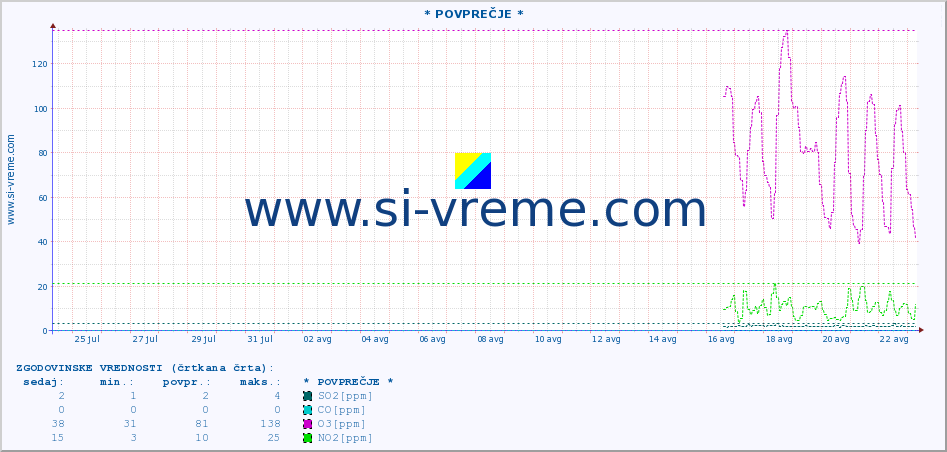 POVPREČJE :: * POVPREČJE * :: SO2 | CO | O3 | NO2 :: zadnji mesec / 2 uri.