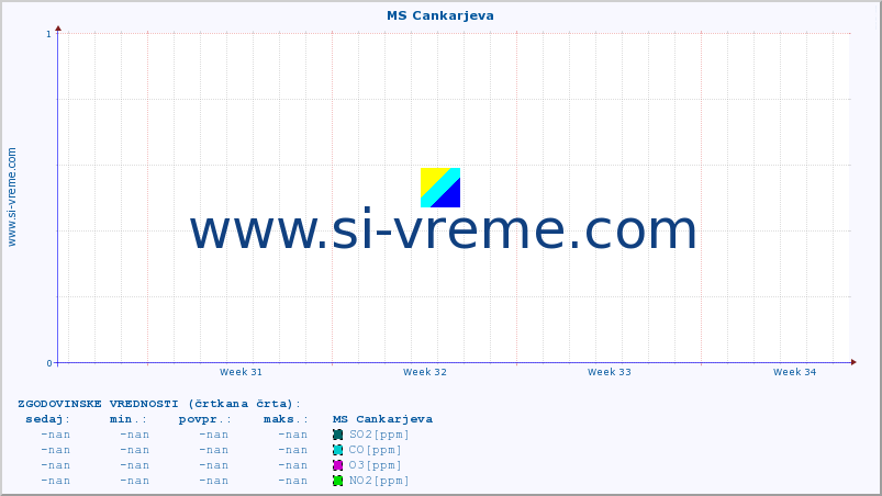 POVPREČJE :: MS Cankarjeva :: SO2 | CO | O3 | NO2 :: zadnji mesec / 2 uri.