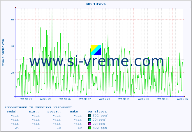 POVPREČJE :: MB Titova :: SO2 | CO | O3 | NO2 :: zadnja dva meseca / 2 uri.