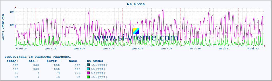 POVPREČJE :: NG Grčna :: SO2 | CO | O3 | NO2 :: zadnja dva meseca / 2 uri.