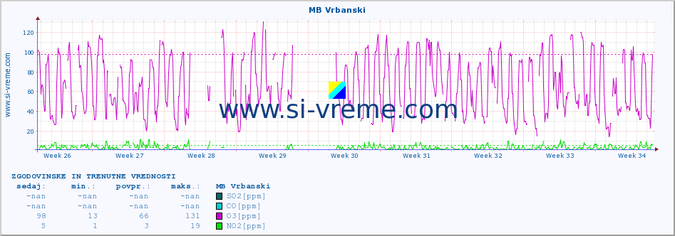 POVPREČJE :: MB Vrbanski :: SO2 | CO | O3 | NO2 :: zadnja dva meseca / 2 uri.