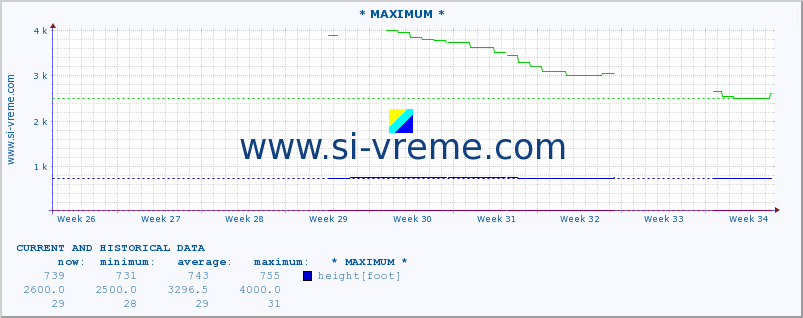  :: * MAXIMUM * :: height |  |  :: last two months / 2 hours.