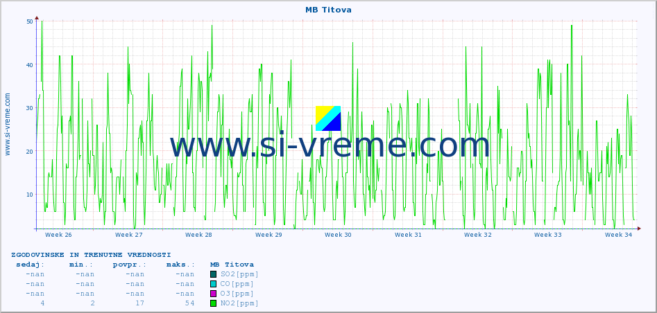 POVPREČJE :: MB Titova :: SO2 | CO | O3 | NO2 :: zadnja dva meseca / 2 uri.