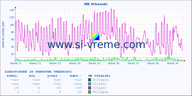 POVPREČJE :: MB Vrbanski :: SO2 | CO | O3 | NO2 :: zadnja dva meseca / 2 uri.