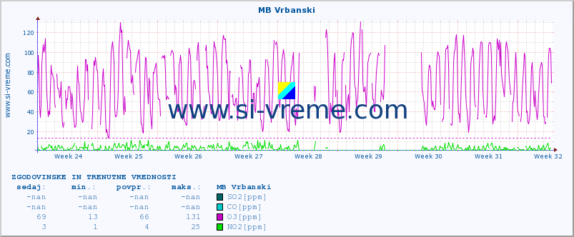 POVPREČJE :: MB Vrbanski :: SO2 | CO | O3 | NO2 :: zadnja dva meseca / 2 uri.