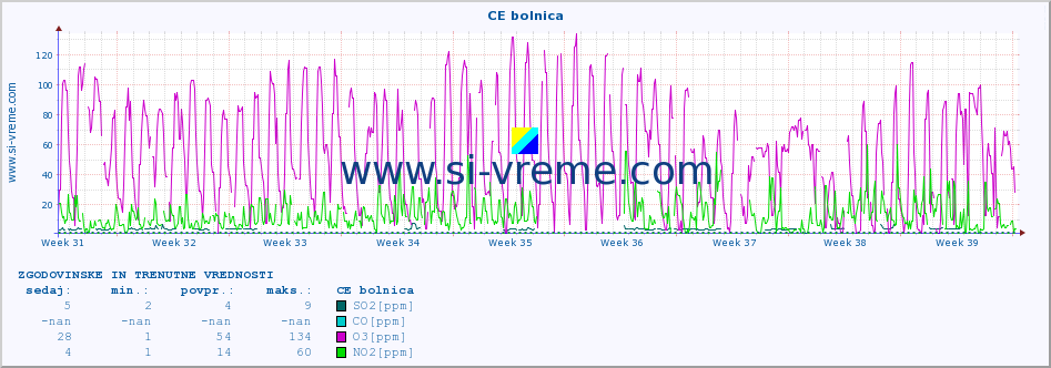 POVPREČJE :: CE bolnica :: SO2 | CO | O3 | NO2 :: zadnja dva meseca / 2 uri.