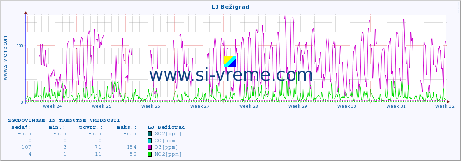 POVPREČJE :: LJ Bežigrad :: SO2 | CO | O3 | NO2 :: zadnja dva meseca / 2 uri.