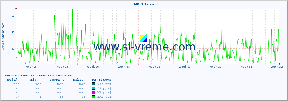 POVPREČJE :: MB Titova :: SO2 | CO | O3 | NO2 :: zadnja dva meseca / 2 uri.