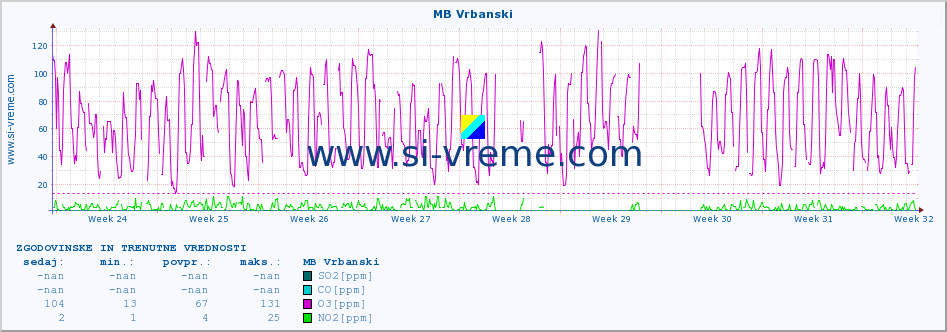 POVPREČJE :: MB Vrbanski :: SO2 | CO | O3 | NO2 :: zadnja dva meseca / 2 uri.