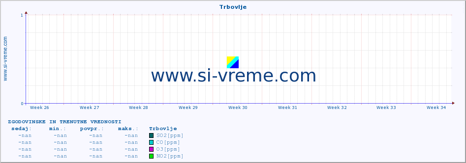 POVPREČJE :: Trbovlje :: SO2 | CO | O3 | NO2 :: zadnja dva meseca / 2 uri.