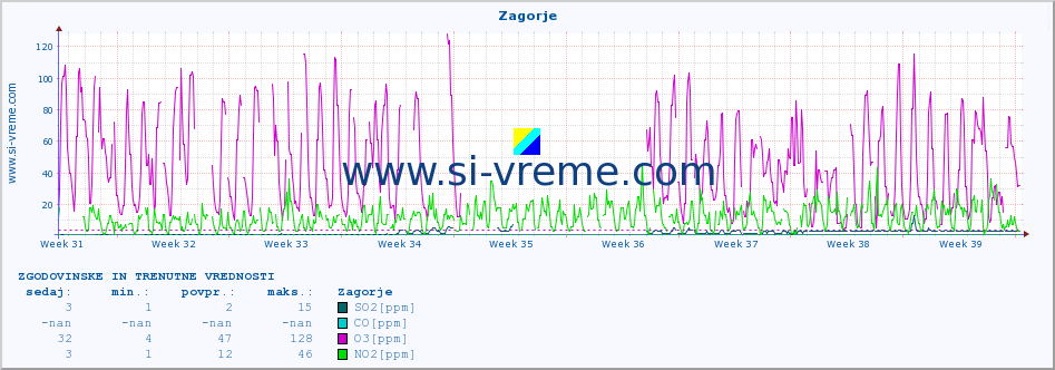 POVPREČJE :: Zagorje :: SO2 | CO | O3 | NO2 :: zadnja dva meseca / 2 uri.