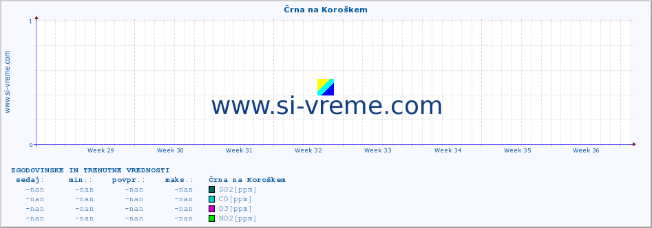 POVPREČJE :: Črna na Koroškem :: SO2 | CO | O3 | NO2 :: zadnja dva meseca / 2 uri.