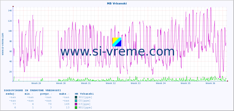 POVPREČJE :: MB Vrbanski :: SO2 | CO | O3 | NO2 :: zadnja dva meseca / 2 uri.