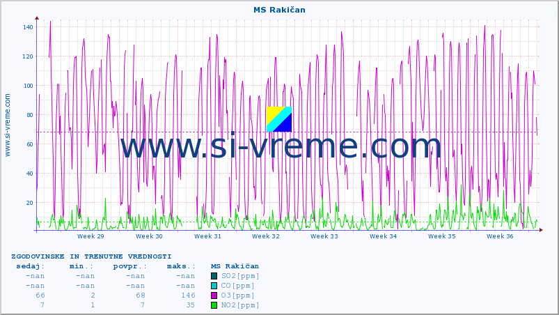 POVPREČJE :: MS Rakičan :: SO2 | CO | O3 | NO2 :: zadnja dva meseca / 2 uri.