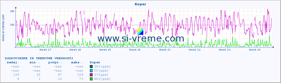 POVPREČJE :: Koper :: SO2 | CO | O3 | NO2 :: zadnja dva meseca / 2 uri.