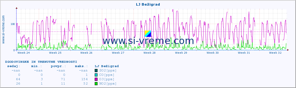 POVPREČJE :: LJ Bežigrad :: SO2 | CO | O3 | NO2 :: zadnja dva meseca / 2 uri.