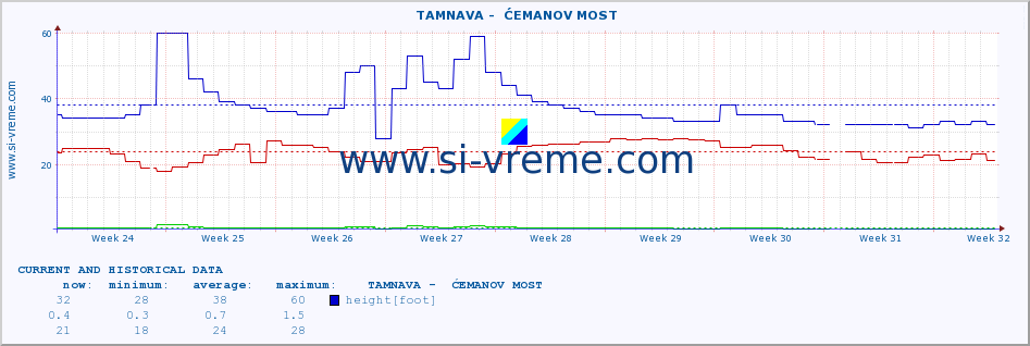  ::  TAMNAVA -  ĆEMANOV MOST :: height |  |  :: last two months / 2 hours.