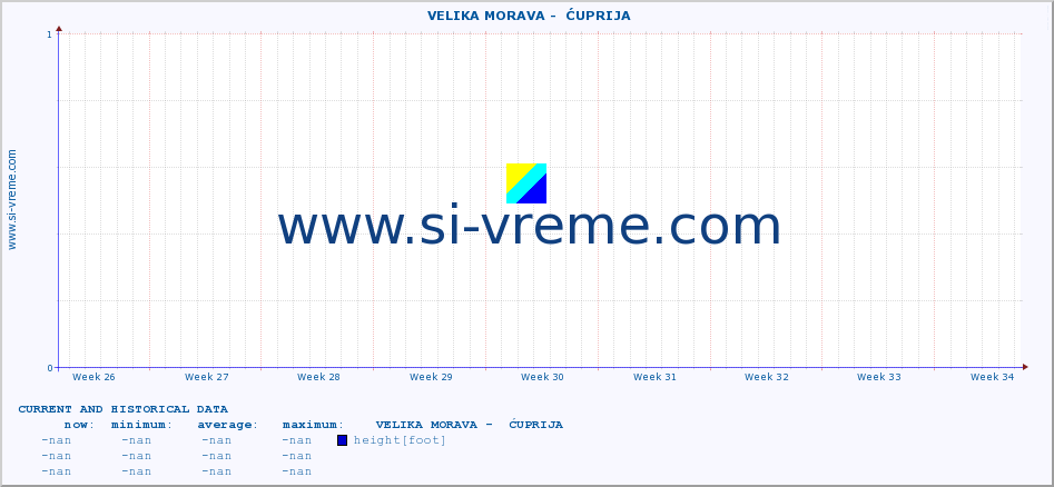  ::  VELIKA MORAVA -  ĆUPRIJA :: height |  |  :: last two months / 2 hours.