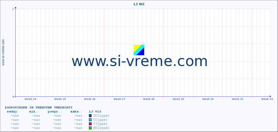 POVPREČJE :: LJ Vič :: SO2 | CO | O3 | NO2 :: zadnja dva meseca / 2 uri.