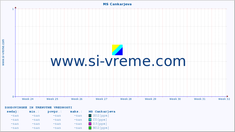 POVPREČJE :: MS Cankarjeva :: SO2 | CO | O3 | NO2 :: zadnja dva meseca / 2 uri.