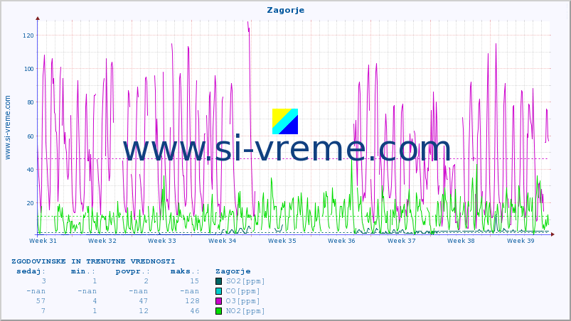 POVPREČJE :: Zagorje :: SO2 | CO | O3 | NO2 :: zadnja dva meseca / 2 uri.