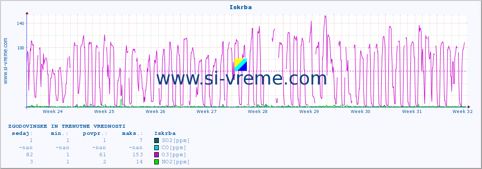 POVPREČJE :: Iskrba :: SO2 | CO | O3 | NO2 :: zadnja dva meseca / 2 uri.