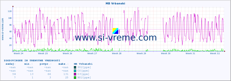 POVPREČJE :: MB Vrbanski :: SO2 | CO | O3 | NO2 :: zadnja dva meseca / 2 uri.