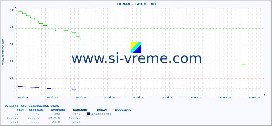  ::  DUNAV -  BOGOJEVO :: height |  |  :: last two months / 2 hours.